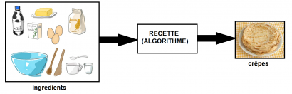 Un algorithme gourmand